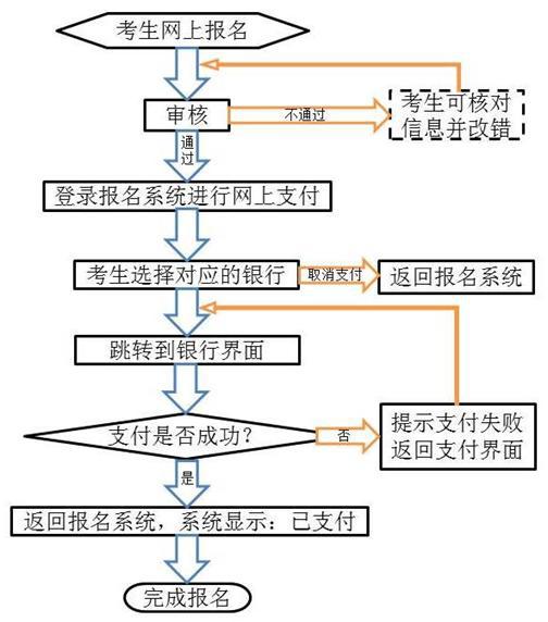 甘肅教師資格網(wǎng)報(bào)在線支付流程圖